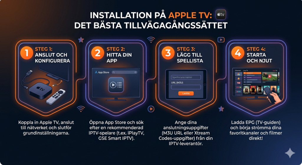 Installation på Apple TV: Det bästa tillvägagångssättet