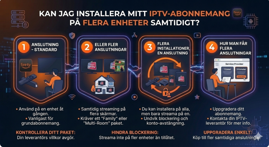 Kan jag installera mitt IPTV-abonnemang på flera enheter samtidigt?